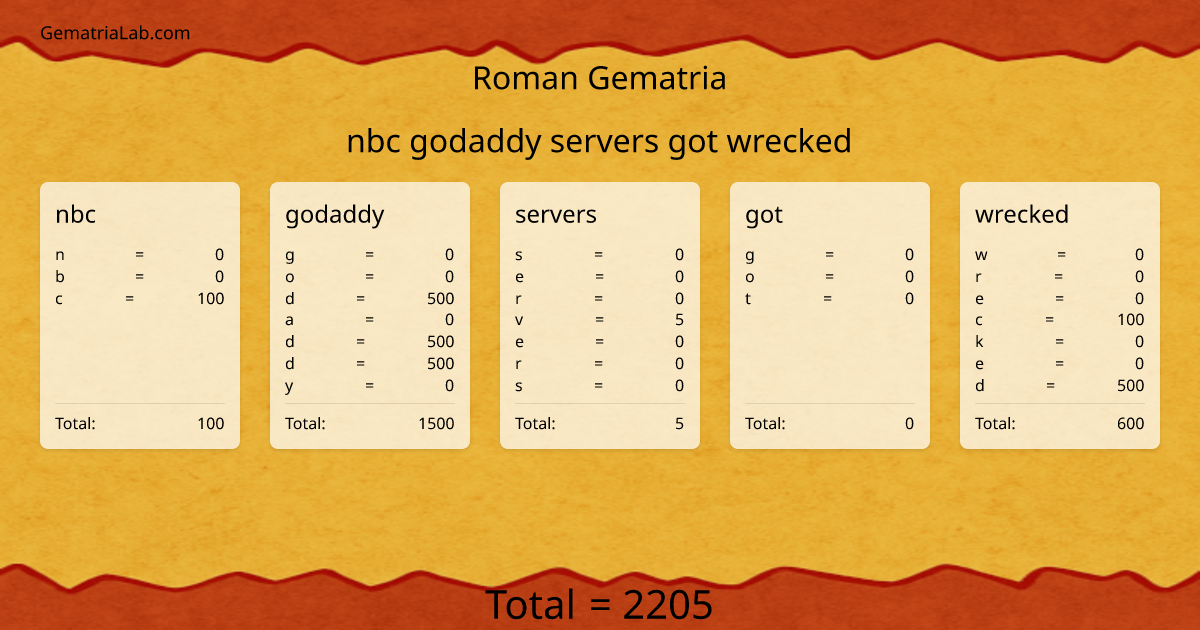 nbc godaddy servers got wrecked in roman Gematria